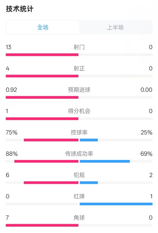 巴薩半場(chǎng)2-0皇社數(shù)據(jù)：射門13-0，射正4-0，控球75%-25%，紅牌0-1