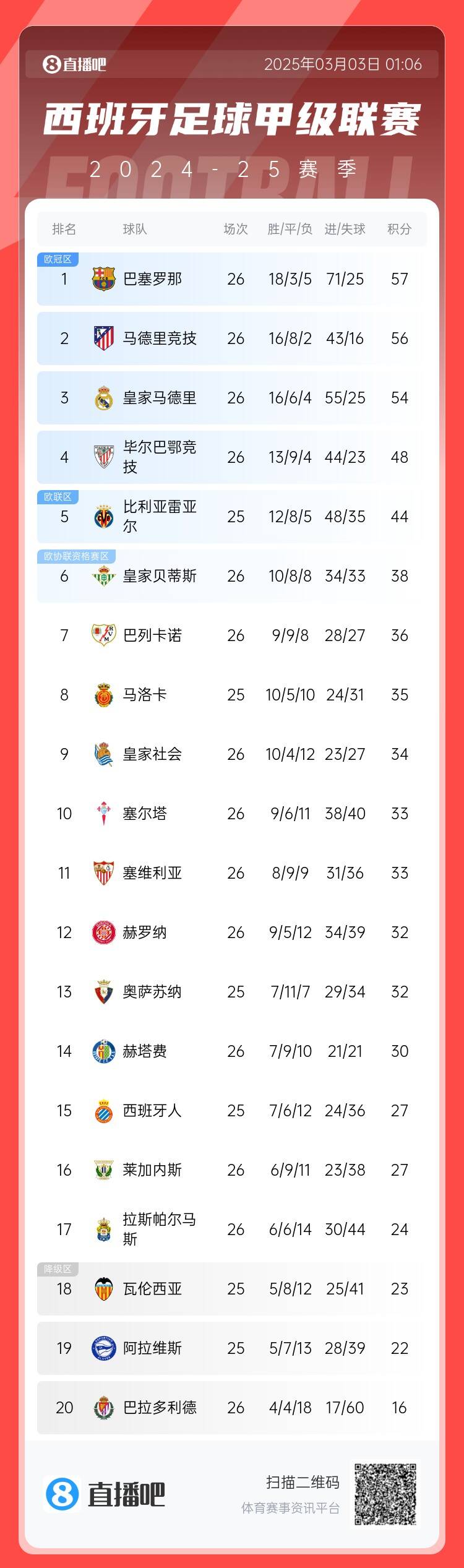 西甲積分榜：巴薩聯(lián)賽6連勝&1分領(lǐng)跑，馬競(jìng)第二、皇馬第三