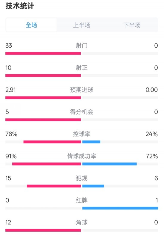 全面壓制！巴薩4-0皇社數(shù)據(jù)：射門33-0，射正10-0，控球率76%-24%