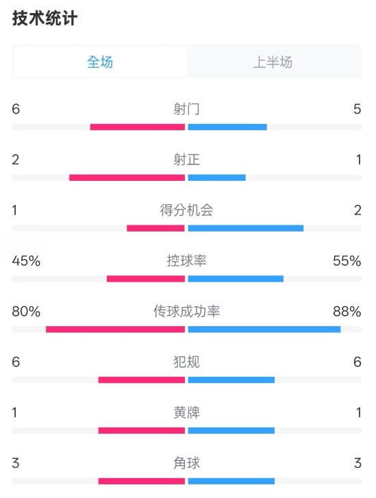 曼聯(lián)半場0-1富勒姆數(shù)據(jù)：射門6-5，射正2-1，控球率45%-55%