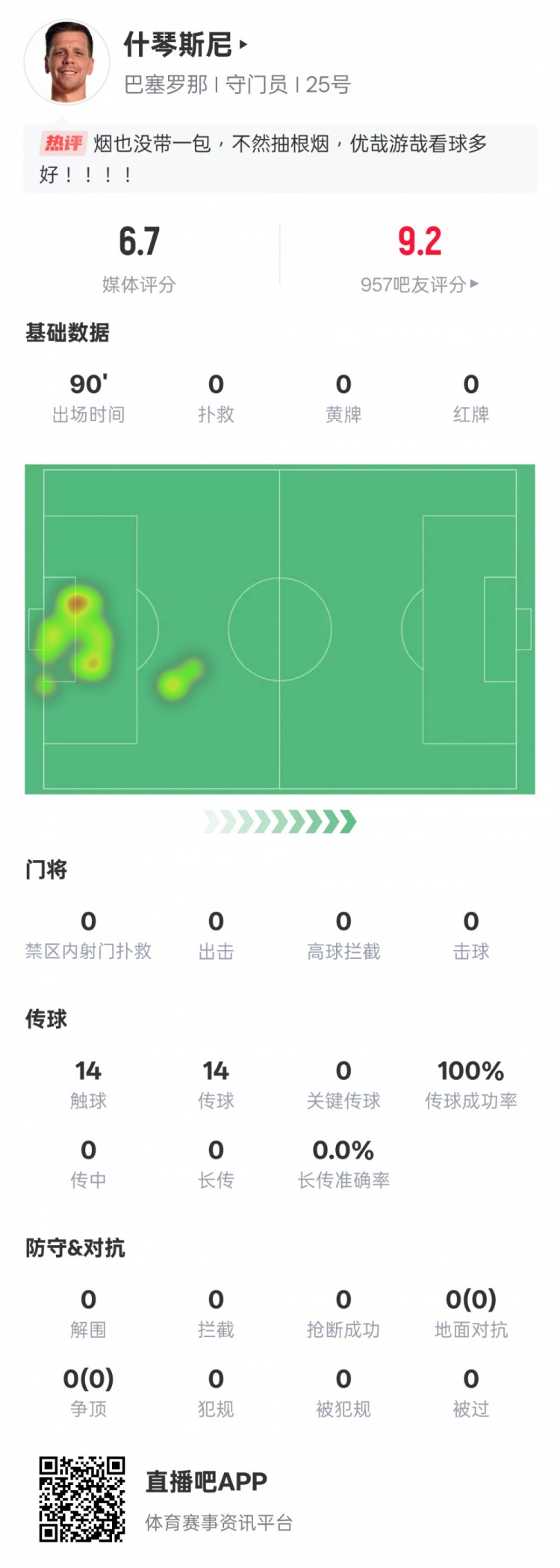 沒啥可做的！什琴斯尼本場：0失球0撲救傳球成功率100%，評分6.7
