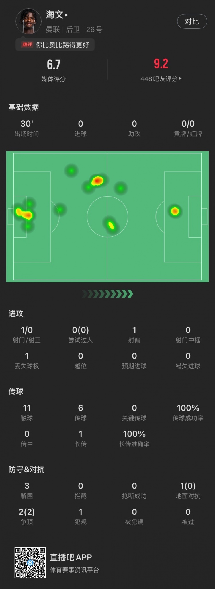 18歲海文曼聯(lián)首秀數(shù)據(jù)：出場30分鐘貢獻3解圍，2次爭頂全部成功