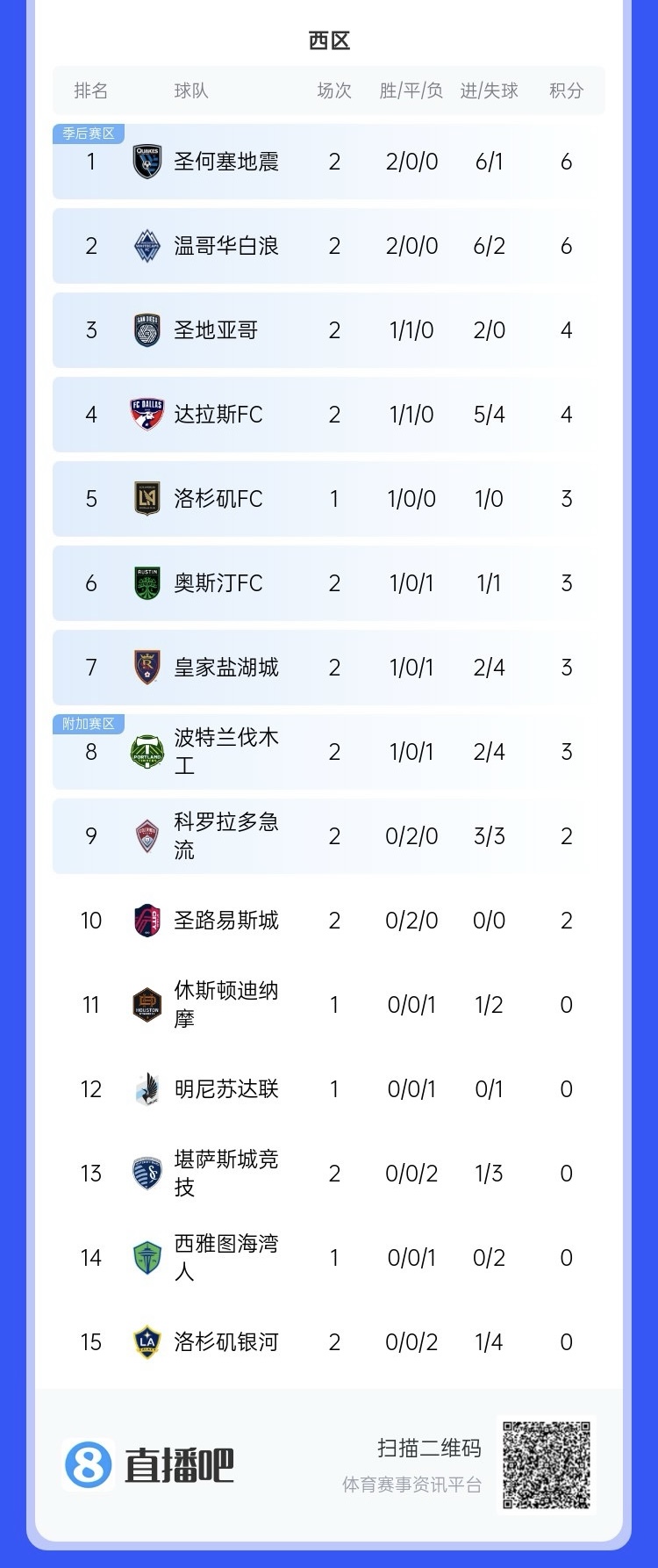 兩連??！上賽季美職聯(lián)總冠軍洛杉磯銀河再輸球，暫跌至西區(qū)倒一