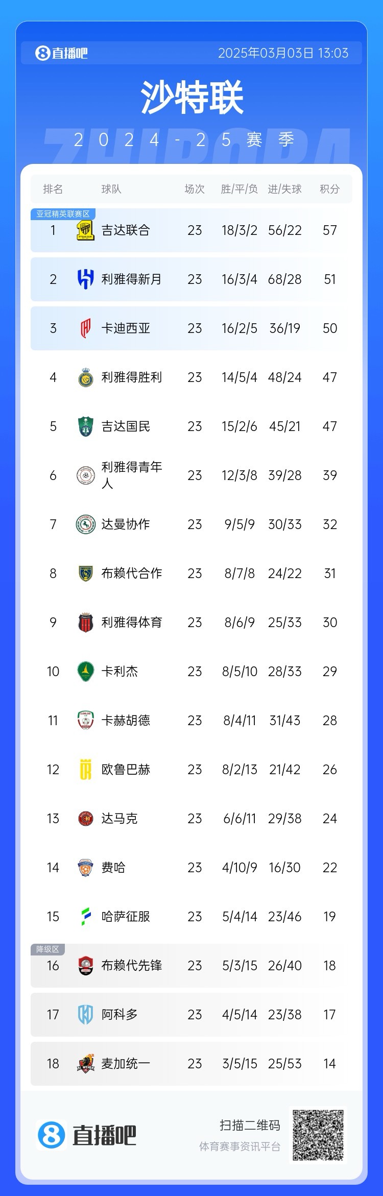 沙特聯(lián)積分榜：吉達(dá)聯(lián)合領(lǐng)跑，勝利遭卡迪西亞超越&距榜首10分