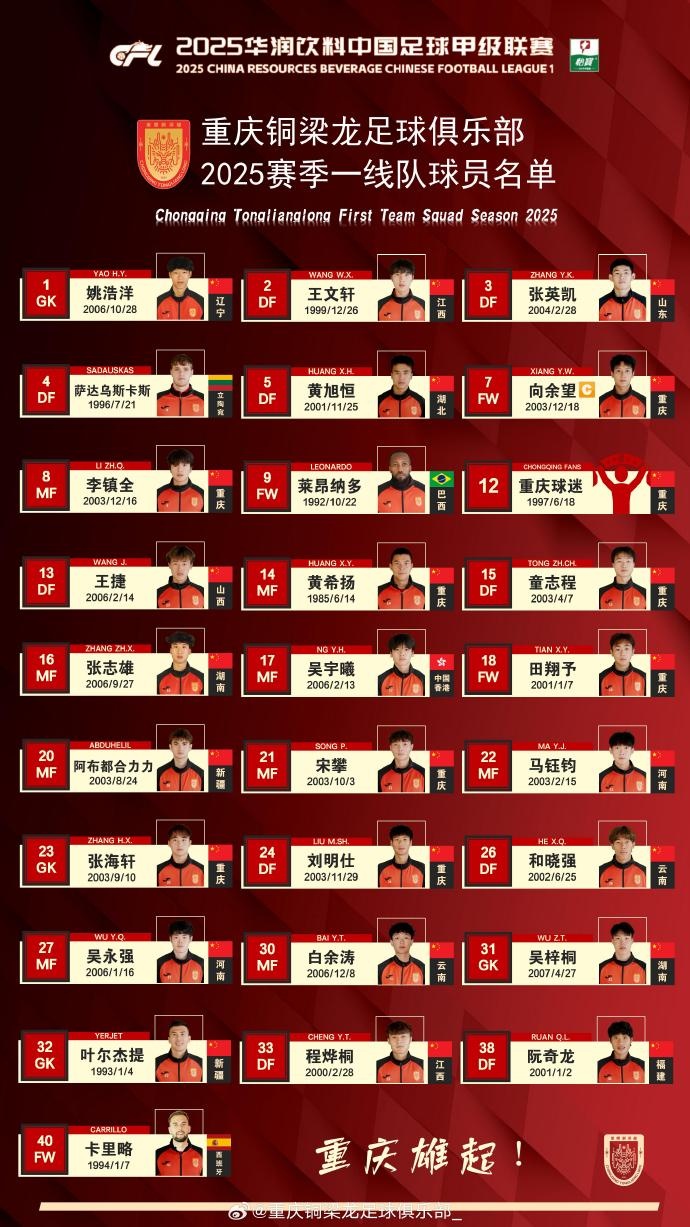 重慶銅梁龍2025賽季一線隊(duì)名單：平均23.7歲，重慶球員占比29.6%
