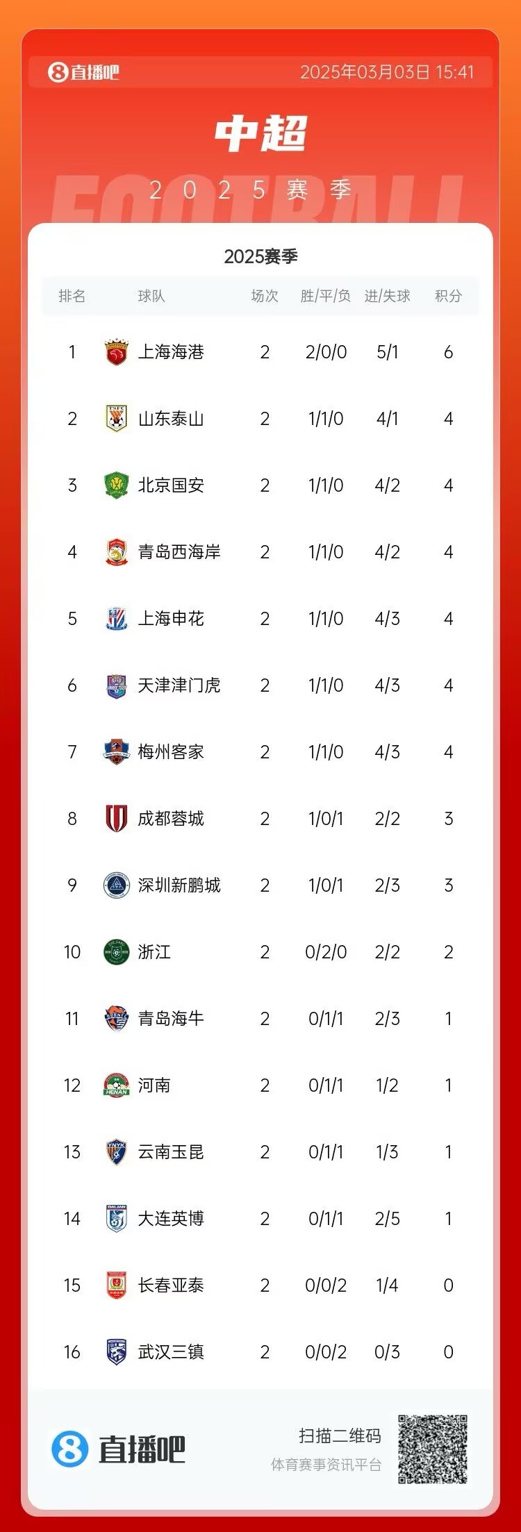 中超第二輪積分榜：海港兩戰(zhàn)全勝居首 三鎮(zhèn)、亞泰0分墊底