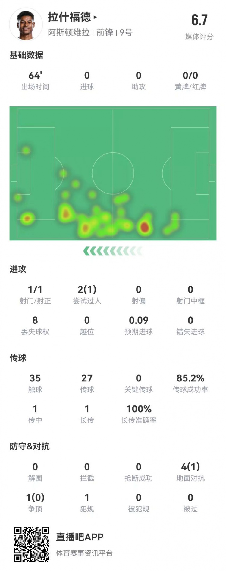 存在感低！拉什福德本場1射0正&0關(guān)鍵傳球 5對抗1成功 獲評6.7分