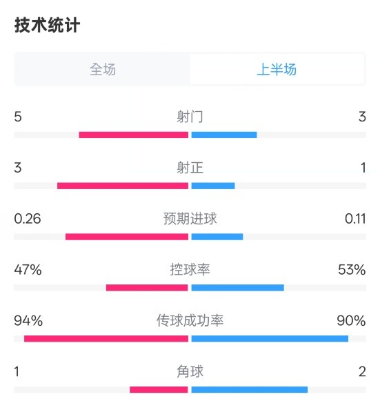 皇馬半場(chǎng)1-1馬競(jìng)數(shù)據(jù)：射門5-3，射正3-1，控球率47%-53%