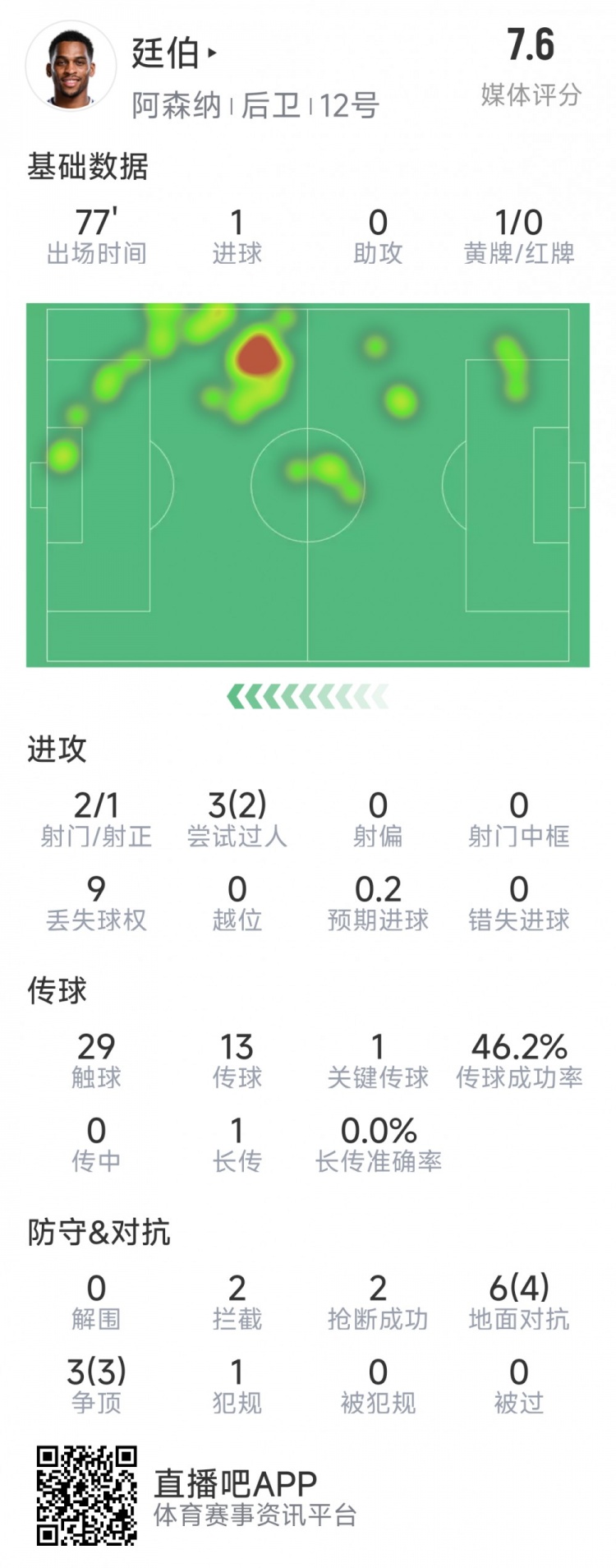廷伯本場(chǎng)數(shù)據(jù)：1粒進(jìn)球，2次射門，2攔截，2搶斷，9對(duì)抗7成功