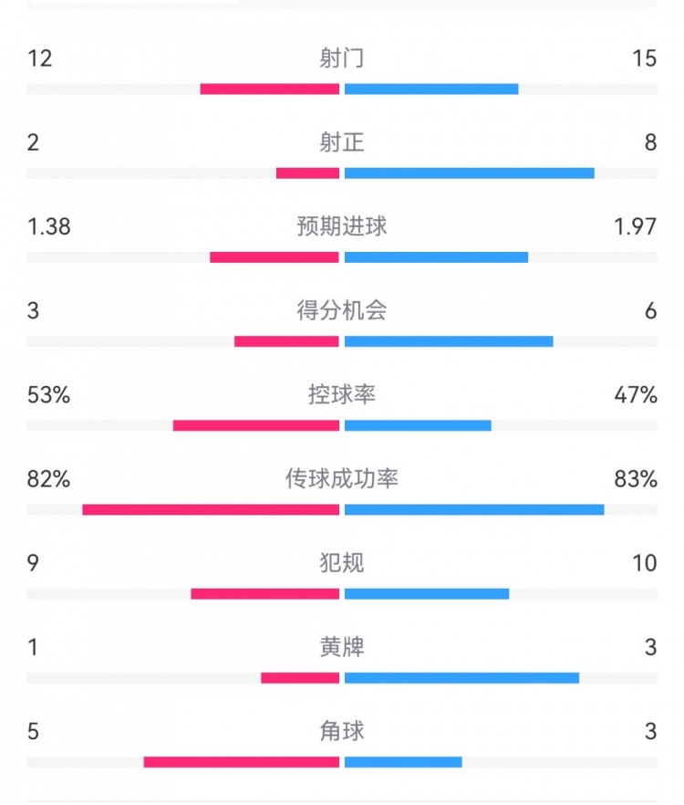 阿森納7-1埃因霍溫?cái)?shù)據(jù)：槍手8次射正打進(jìn)7球，預(yù)期進(jìn)球1.97