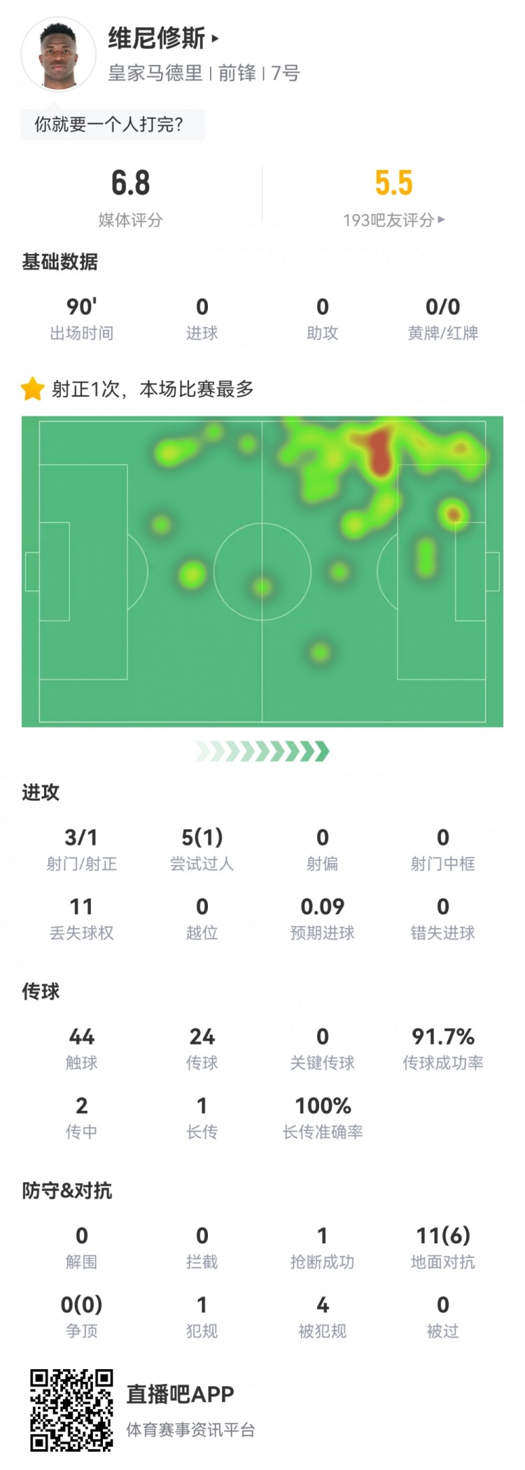 維尼修斯數(shù)據(jù)：3射1正1過人，4次被犯規(guī)，11次丟失球權(quán)，評分6.8