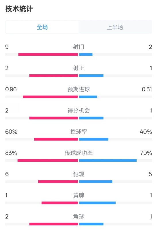 拜仁半場(chǎng)1-0藥廠數(shù)據(jù)：射門9-2，射正2-1，控球率60%-40%