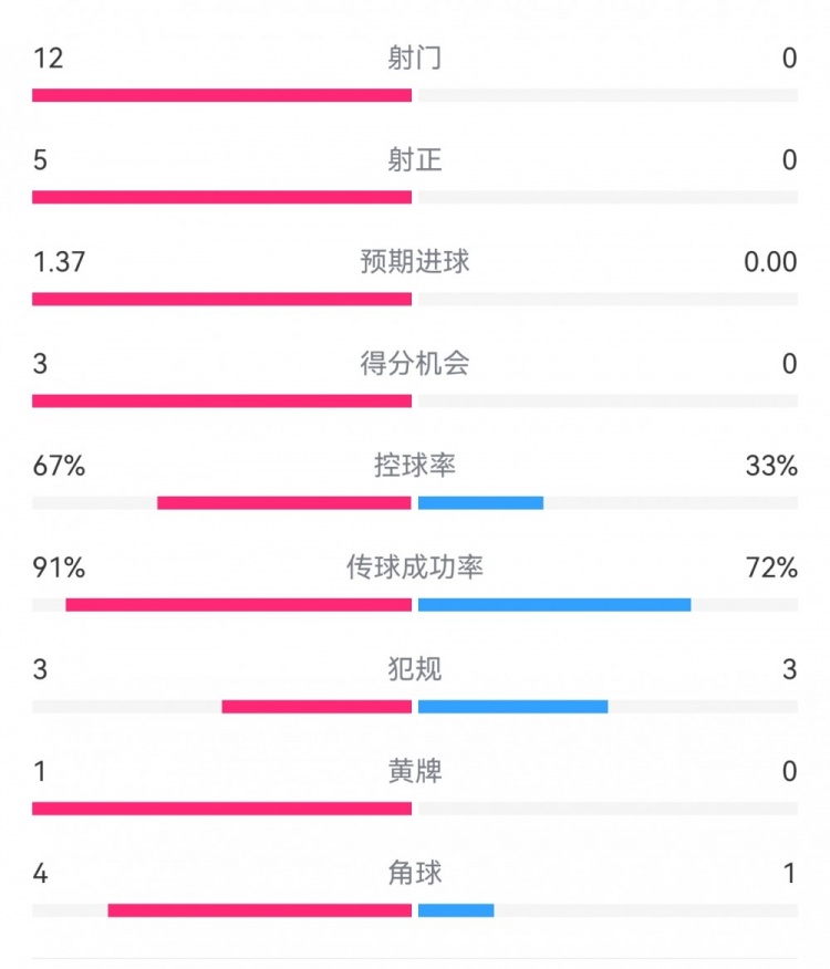 攻防戰(zhàn)！巴黎0-0利物浦半場：巴黎12射5正3次得分機(jī)會，紅軍0射門
