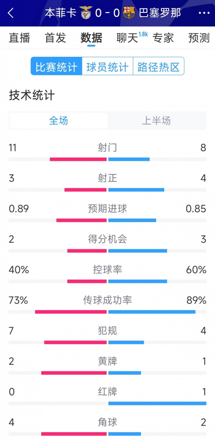十人作戰(zhàn)，巴薩vs本菲卡半場(chǎng)數(shù)據(jù)：射門8-11，射正4-3