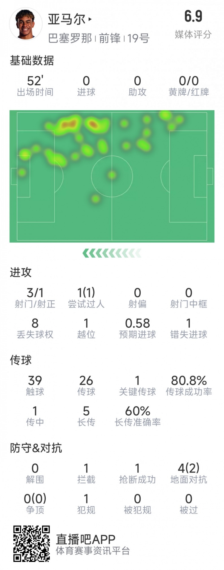 亞馬爾本場數(shù)據(jù)：3射1正，1次過人，1次錯失良機，評分6.9分