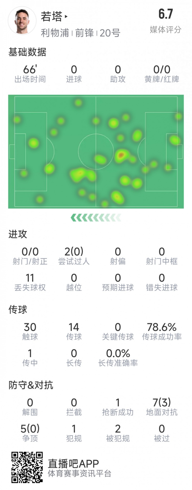 若塔本場數(shù)據(jù)：0射門，12次對抗僅3次成功，1次搶斷，評分6.7分