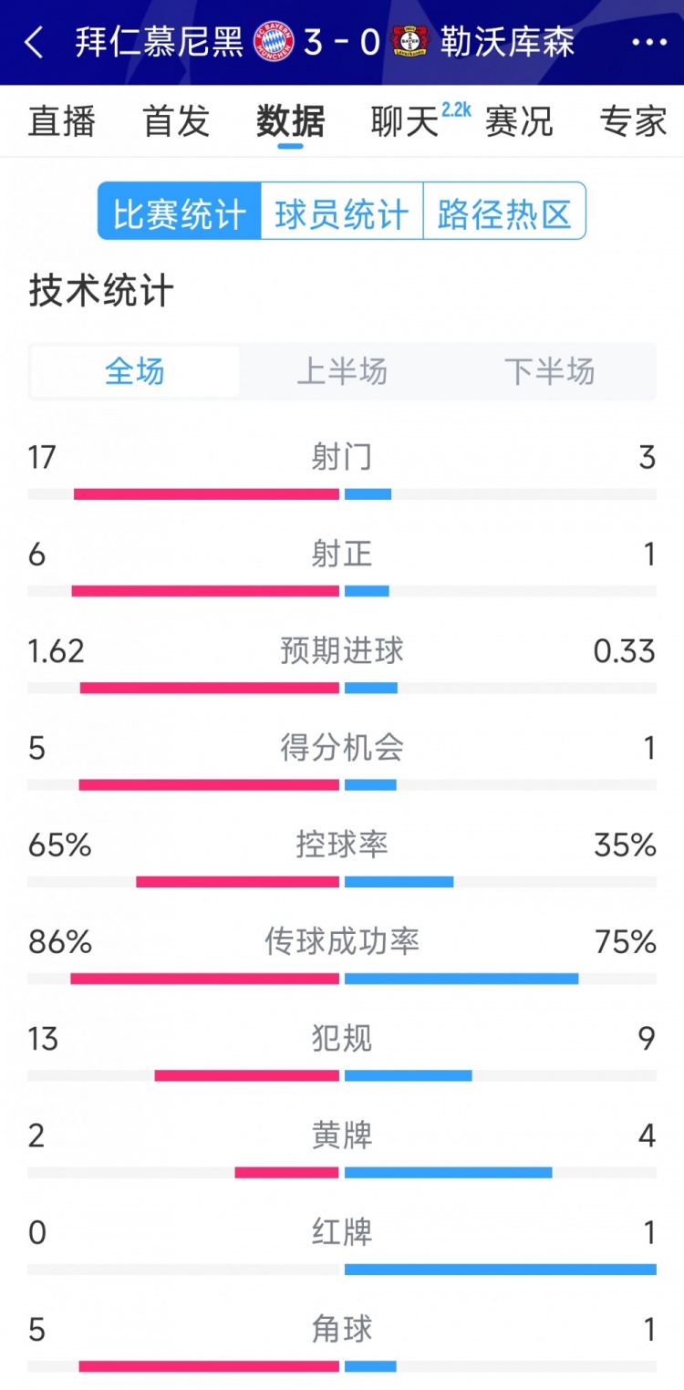 碾壓！拜仁3-0勒沃庫森全場數(shù)據(jù)：射門17-3，射正6-1