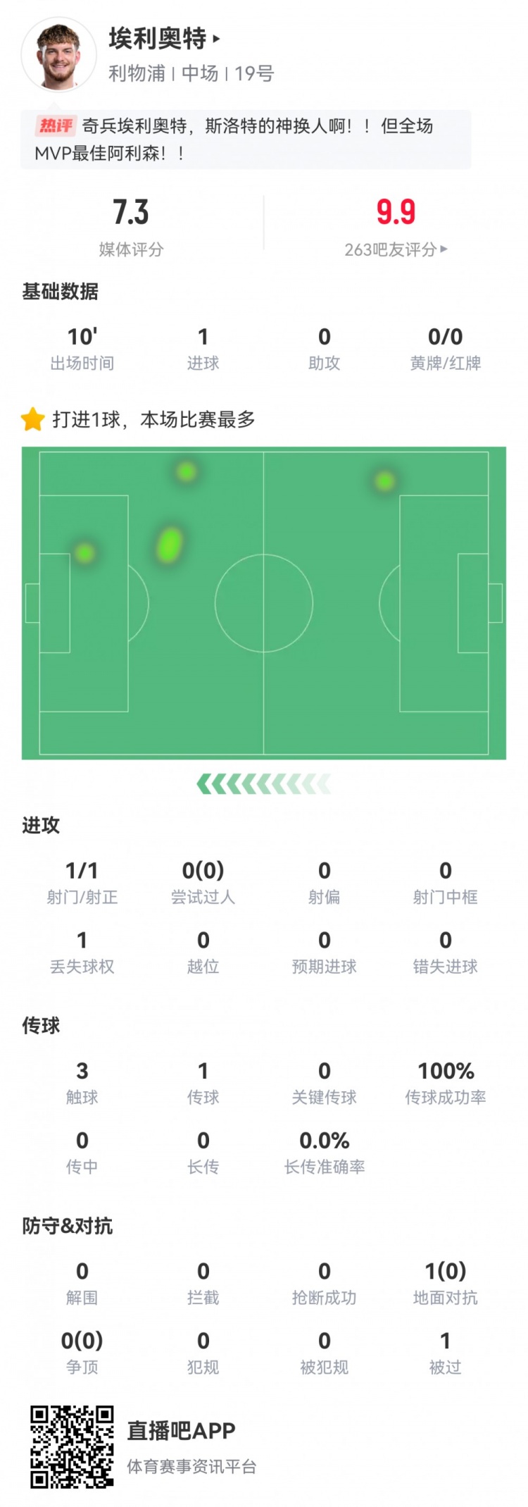 神兵天降！埃利奧特?cái)?shù)據(jù)：替補(bǔ)10分鐘，首次觸球即絕殺，評(píng)分7.3