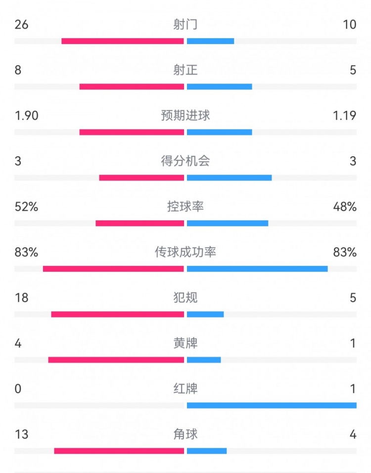 十人巴薩1-0本菲卡：射門10-26，射正5-8，犯規(guī)5-18，角球4-13