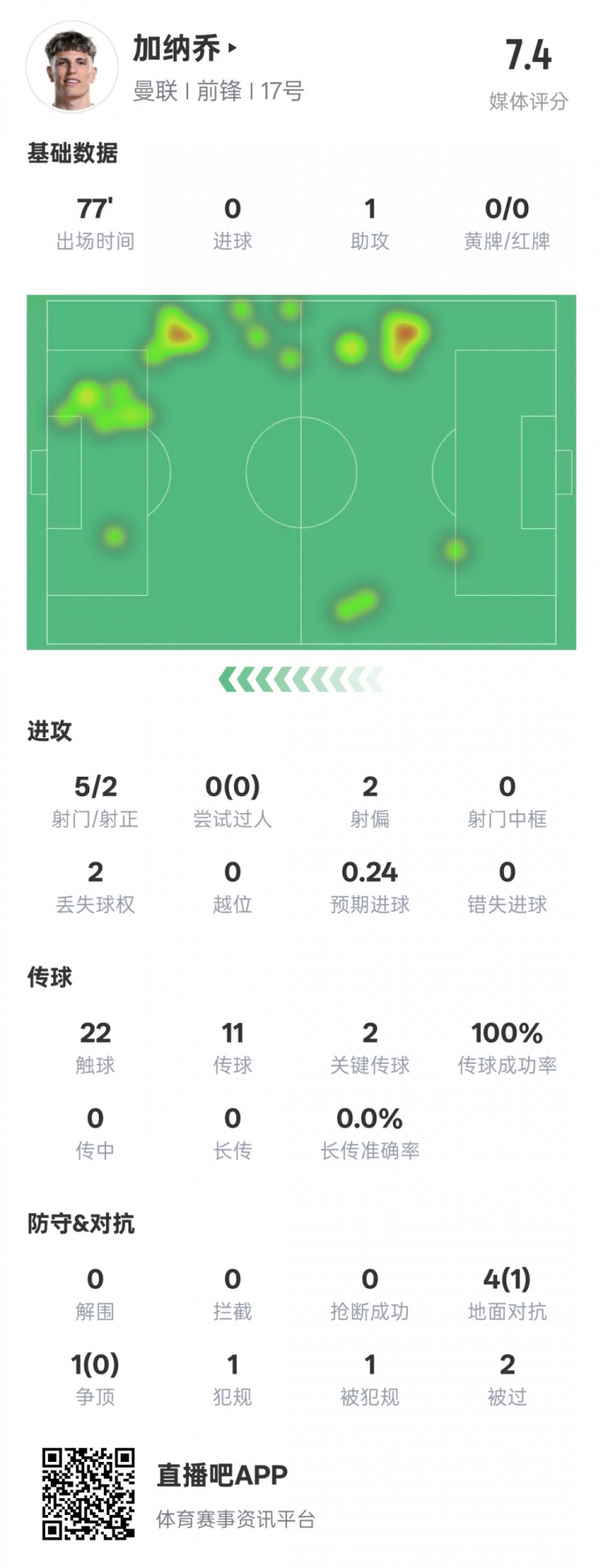 加納喬本場數據：1助攻2關鍵傳球&傳球成功率100%，評分7.4