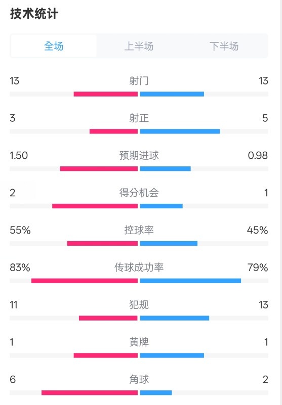 皇社1-1曼聯(lián)全場數(shù)據(jù)：射門13-13，射正3-5，控球率55%-45%