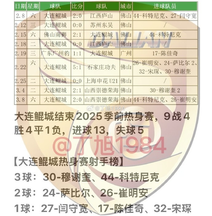 大連鯤城2025季前熱身賽：9戰(zhàn)4勝4平1負 穆謝奎、科特尼克各入3球