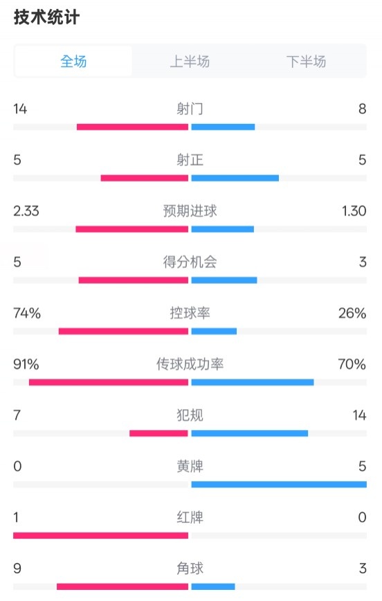 拜仁2-3波鴻全場(chǎng)數(shù)據(jù)：射門(mén)14-8，射正5-5，控球74%-26%，紅牌1-0