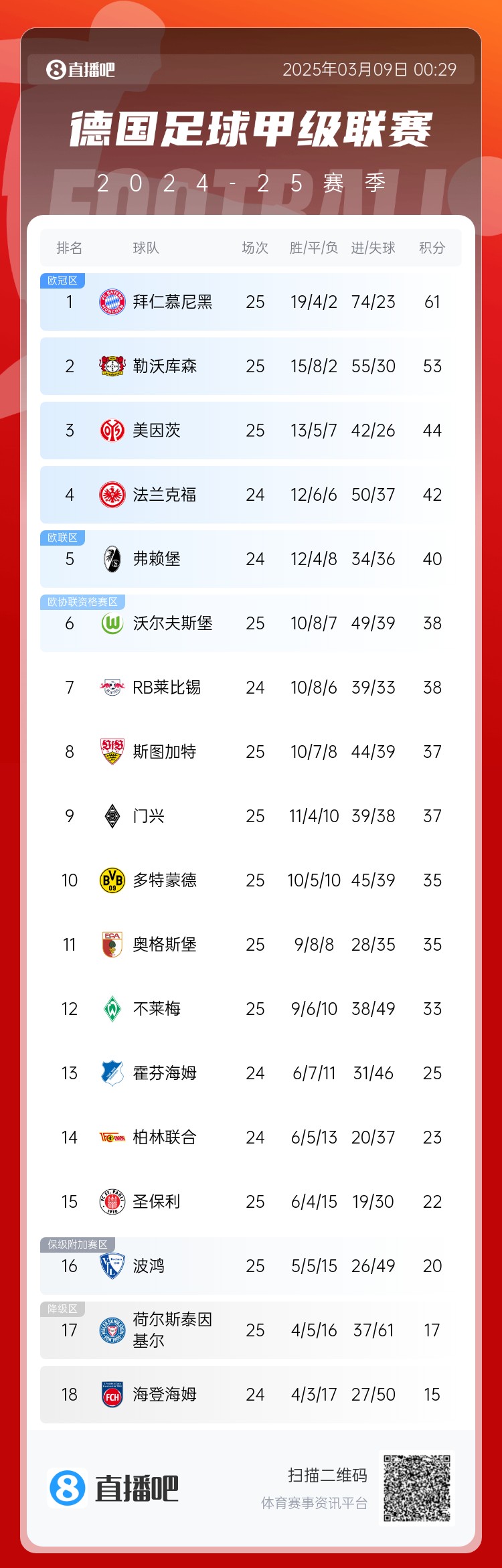 集體翻車！德甲積分榜：拜仁仍居榜首，藥廠落后8分第2，多特第10