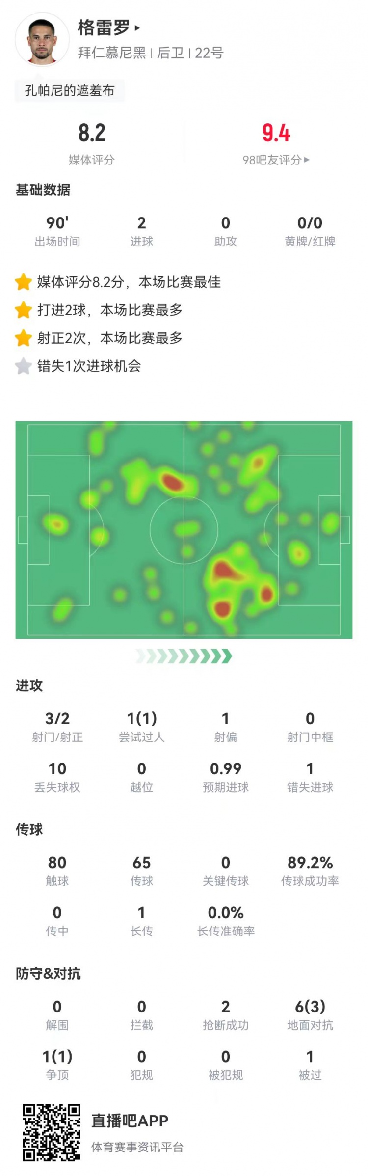 格雷羅本場3射2正進(jìn)2球+1失良機(jī) 7對抗4成功，8.2分全場最高