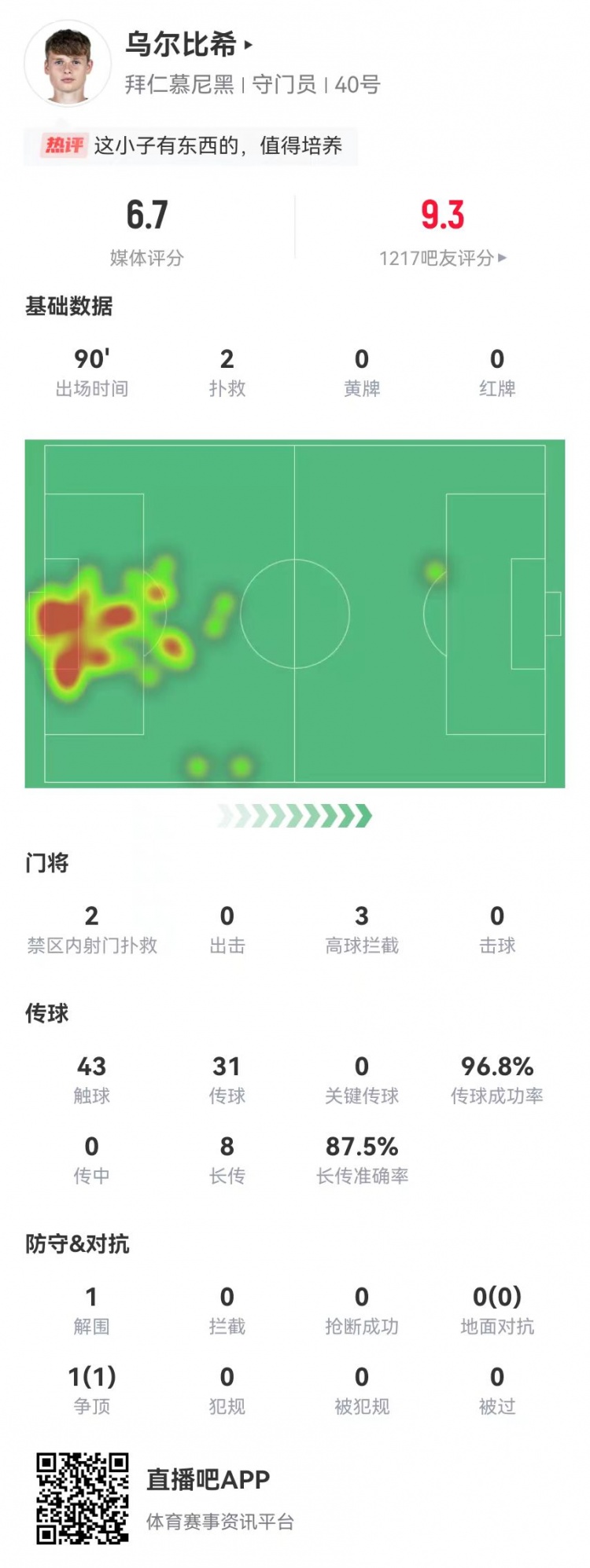 烏爾比希德甲首秀數(shù)據(jù)：2撲救&被打進3球，8長傳7成功，獲評6.7分