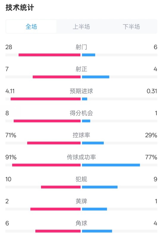 利物浦3-1南安普頓數(shù)據(jù)：射門28-6，射正7-4，控球率71%-29%