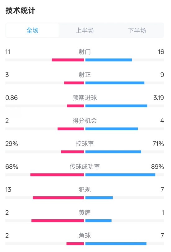 萊切2-3米蘭全場數(shù)據(jù)：射門11-16，射正3-9，控球率29%-71%