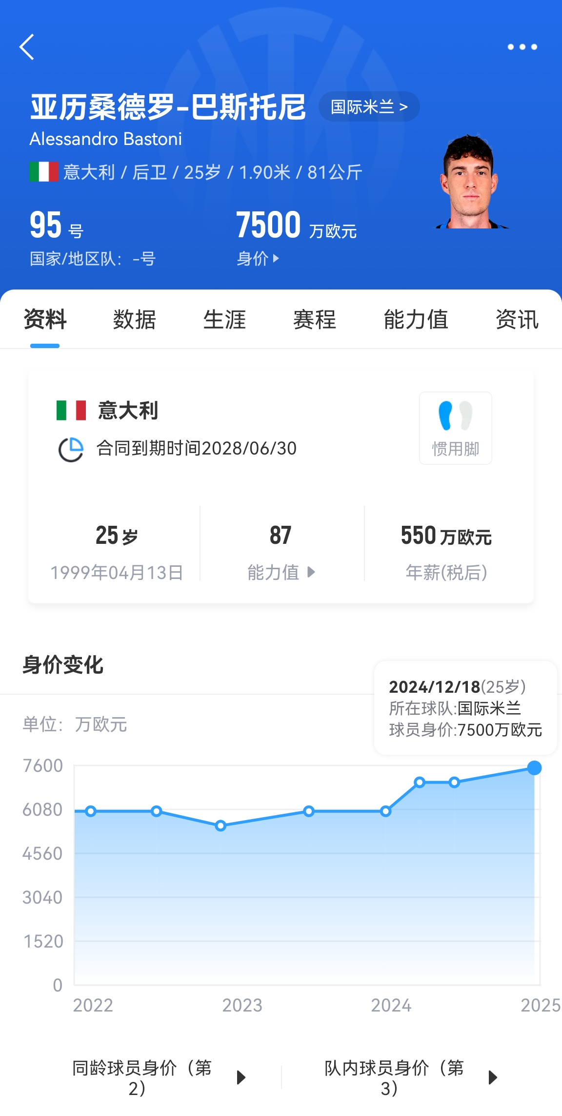 25歲身價7500萬！巴斯托尼83分鐘人球分過奔襲策動，圖拉姆失空門