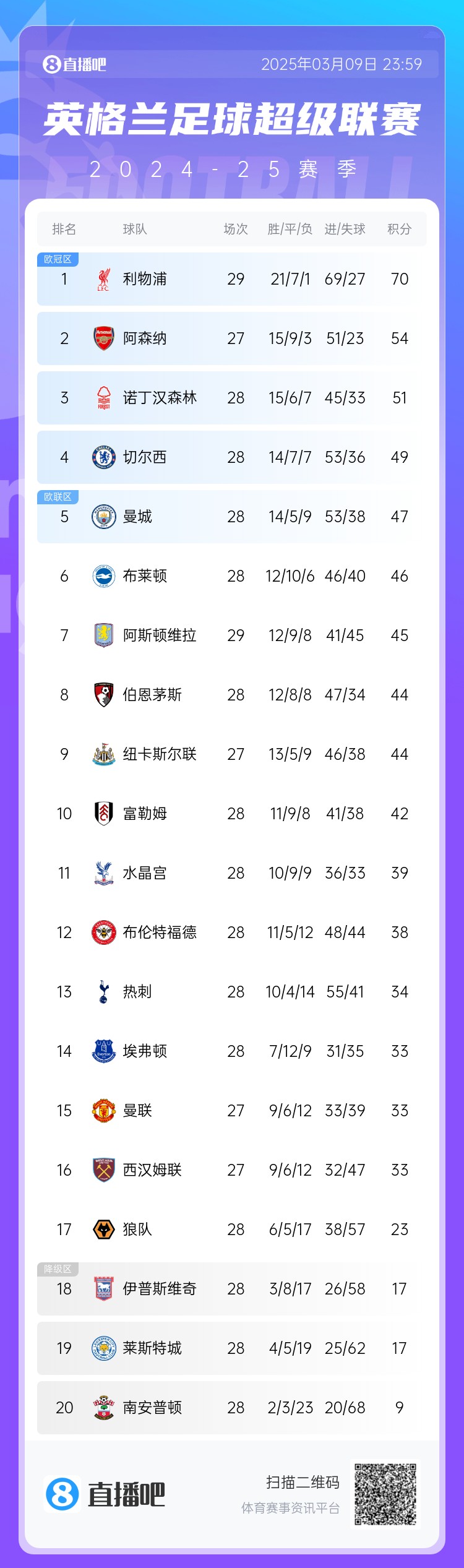 英超積分榜：藍軍反超曼城升第4，槍手距紅軍16分，熱刺仍第13