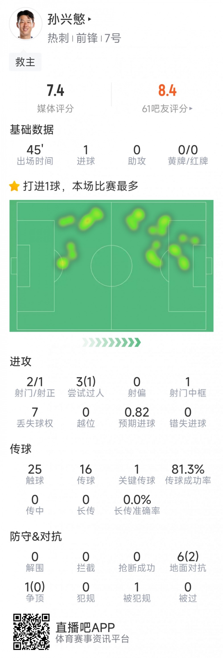 孫興慜本場數據：替補登場點射扳平，3射1正，1次中框，1關鍵傳球