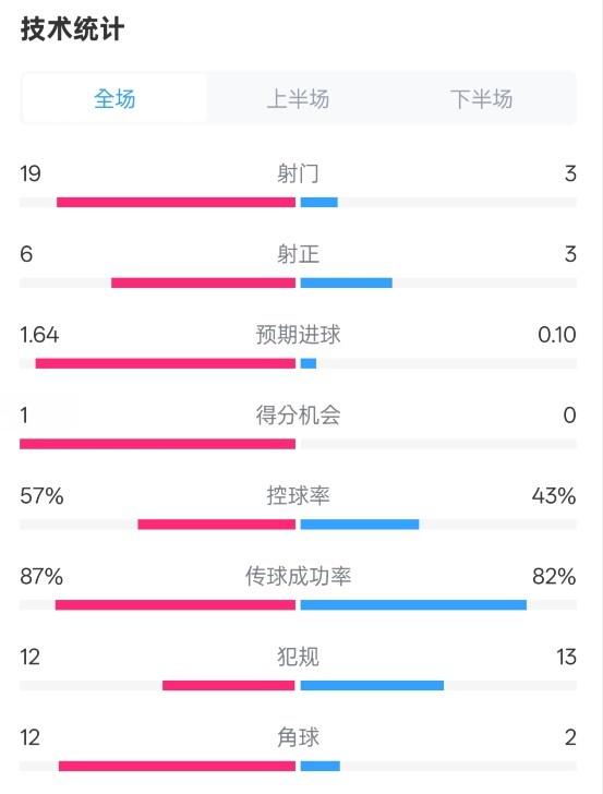 占優(yōu)！切爾西1-0藍狐數據：射門19-3，射正6-3，控球率57%-43%