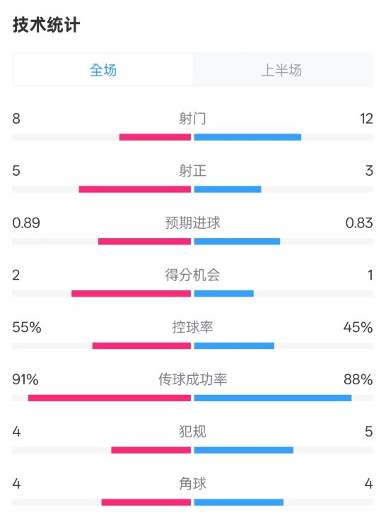 皇馬半場(chǎng)2-1巴列卡諾數(shù)據(jù)：射門8-12，射正5-3，控球率55%-45%