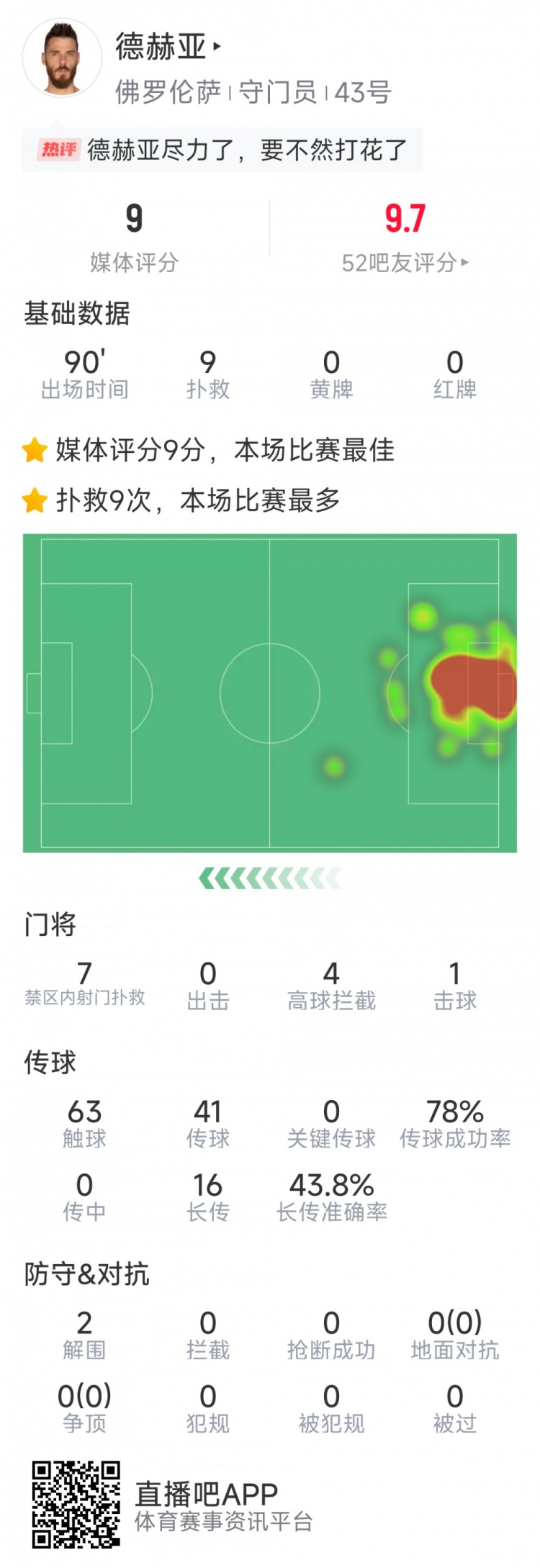 盡力局！德赫亞本場貢獻9次撲救，難阻球隊1-2不敵那不勒斯
