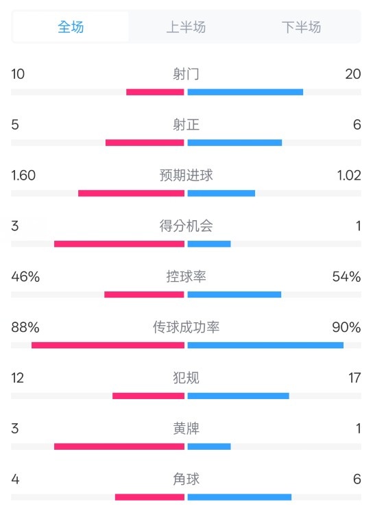 皇馬2-1巴列卡諾數(shù)據(jù)：射門10-20，射正5-6，控球率46%-54%