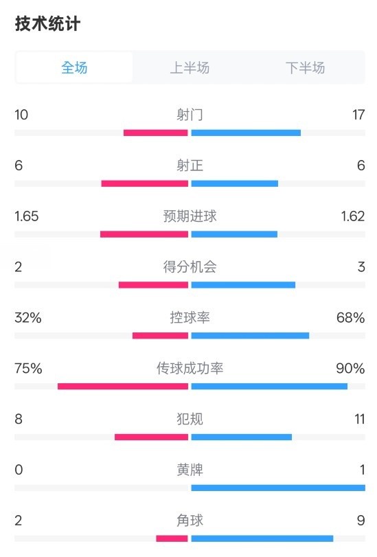 曼聯(lián)1-1阿森納全場(chǎng)數(shù)據(jù)：射門10-17，射正6-6，控球率32%-68%