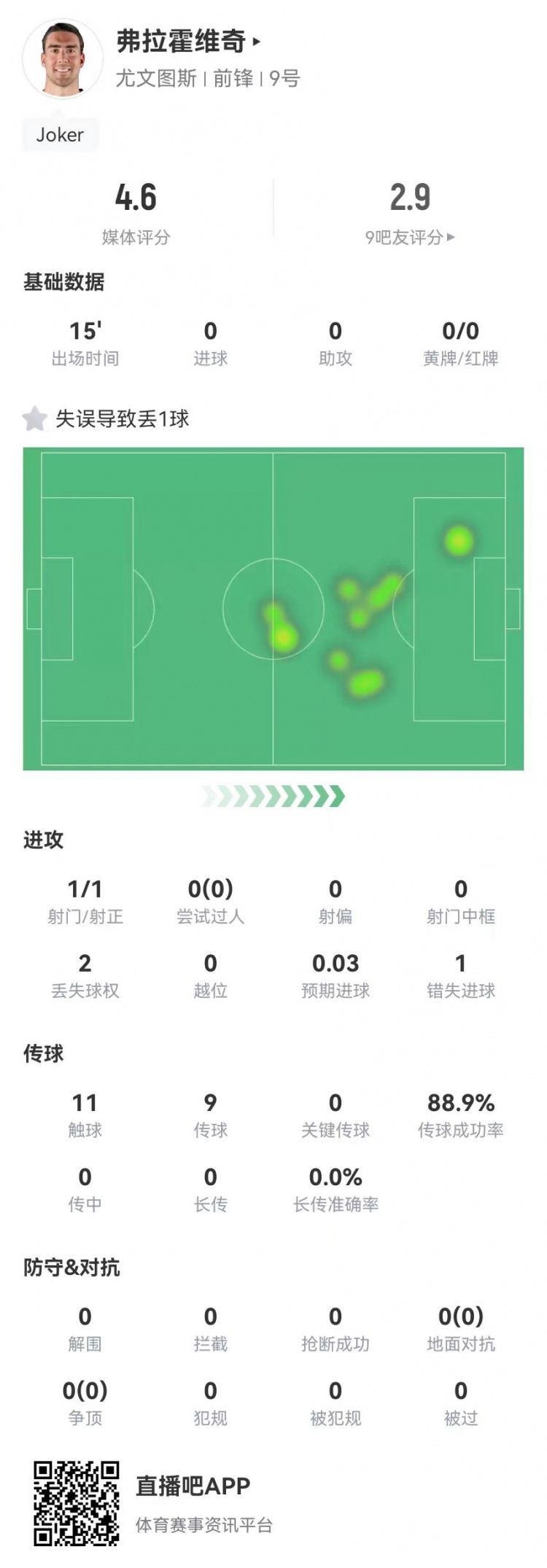 弗拉霍維奇替補15分鐘1失良機+1失誤導致丟球，4.6分全場最低