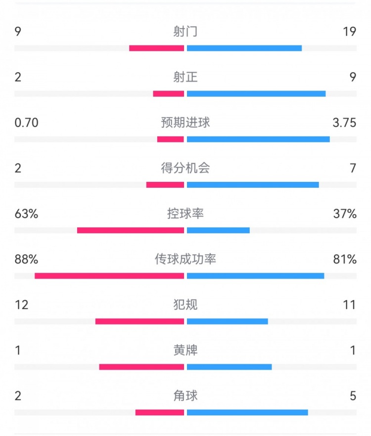 尤文0-4亞特蘭大：射門9-19，得分機會2-7，預(yù)期進球0.70-3.75