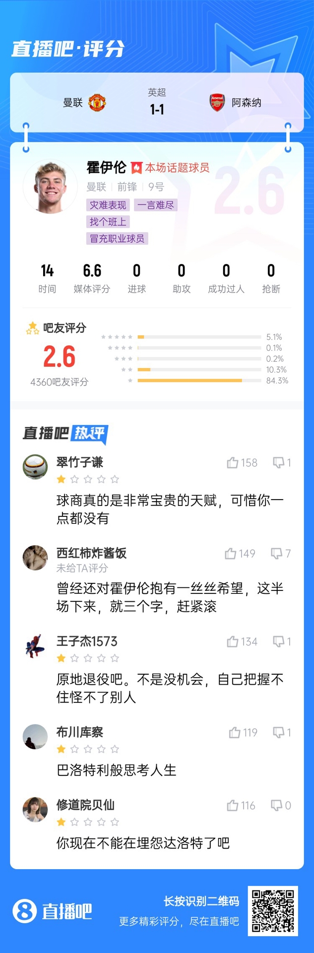 6000萬身價3個月0球！霍伊倫被打2.6分：思考人生，沒球商 趕緊滾