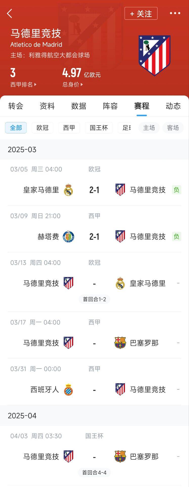 心累…??馬競魔鬼賽程連吃2敗，之后4場3戰(zhàn)：皇馬+巴薩+巴薩