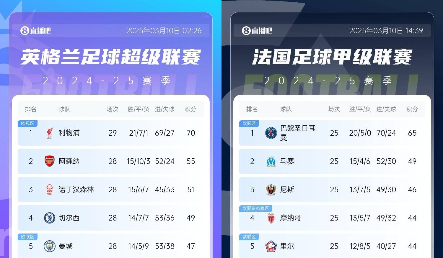 還有高手？槍手掉鏈子紅軍15分領(lǐng)跑，馬賽等隊(duì)掉鏈子巴黎16分領(lǐng)跑