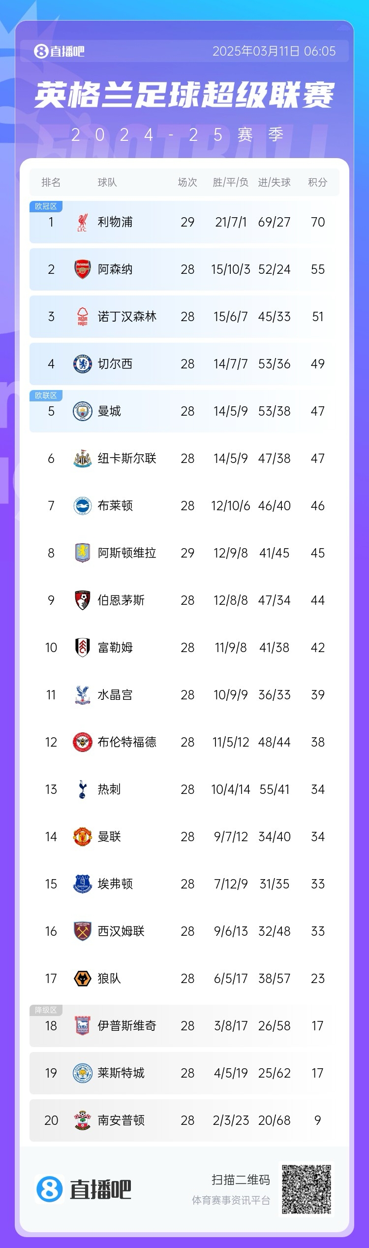 爭四白熱化！英超積分榜：紐卡積分追平曼城，第4至第10只差7分
