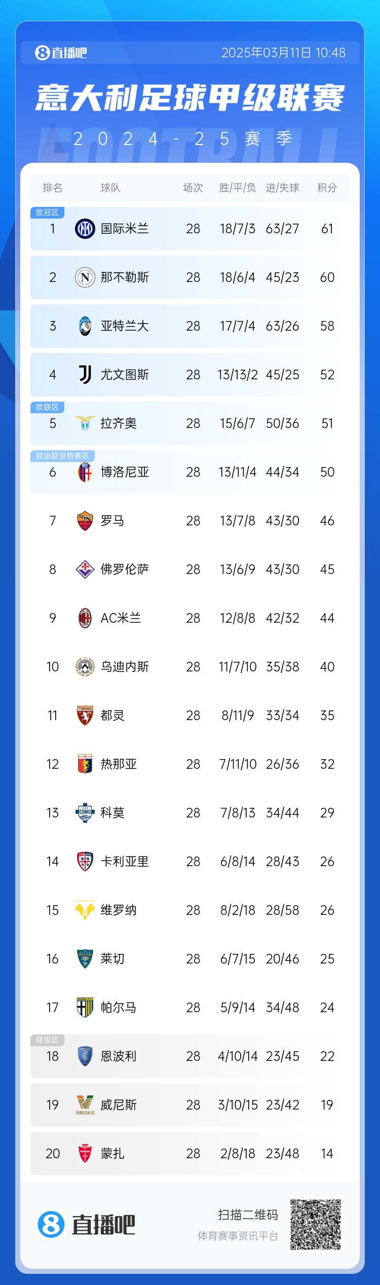 意甲僅剩10輪爭冠爭四均形成3選1：爭冠三雄差3分，爭四三雄差2分