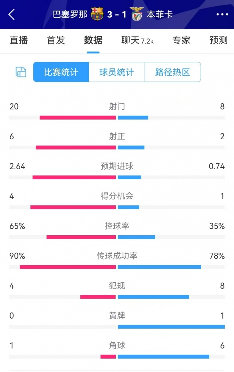 巴薩vs本菲卡數(shù)據(jù)：射門20-8、射正6-2、得分機(jī)會4-1、角球1-6