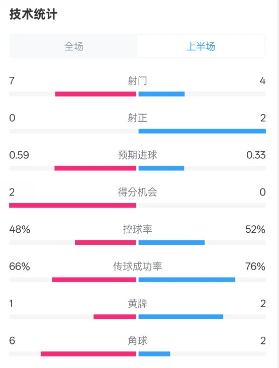 藥廠半場(chǎng)0-0拜仁數(shù)據(jù)：射門7-4，射正0-2，控球率48%-52%