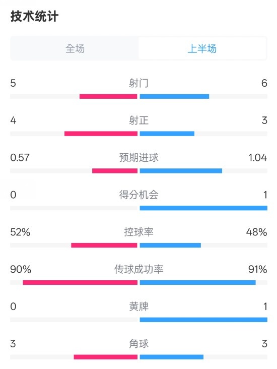 國(guó)米半場(chǎng)1-1費(fèi)耶諾德數(shù)據(jù)：射門5-6，射正4-3，控球率52%-48%
